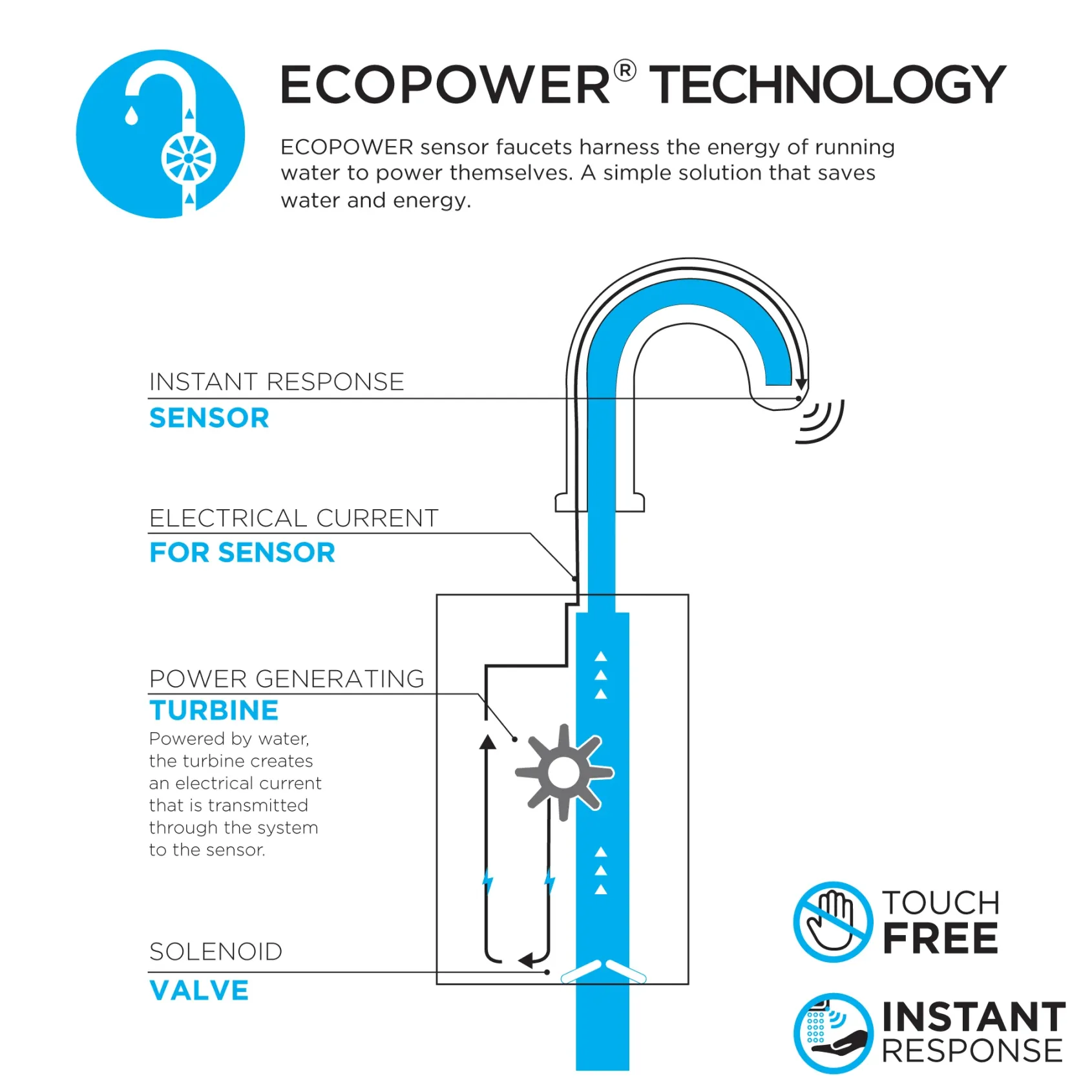 TOTO Axiom Wall-Mount ECOPOWER 0.5 GPM Touchless Bathroom Faucet, 10 Second On-Demand Flow, Polished Chrome, Brass, T25L51E#CP